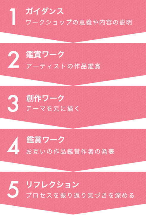 プログラムの流れ